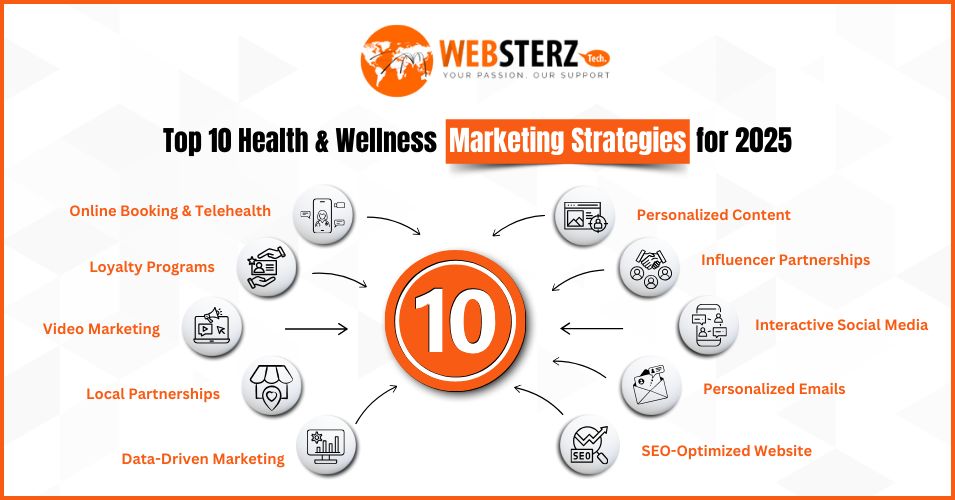 Health and Wellness Marketing Strategies