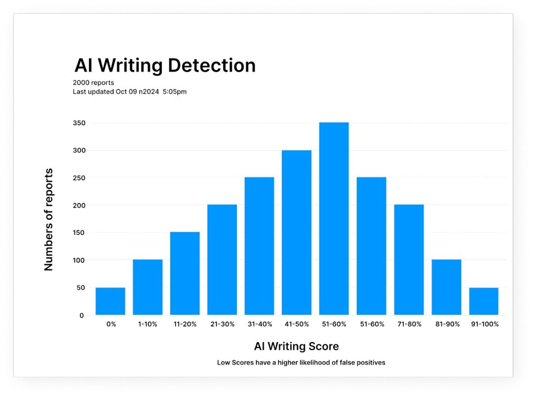 AI content detection