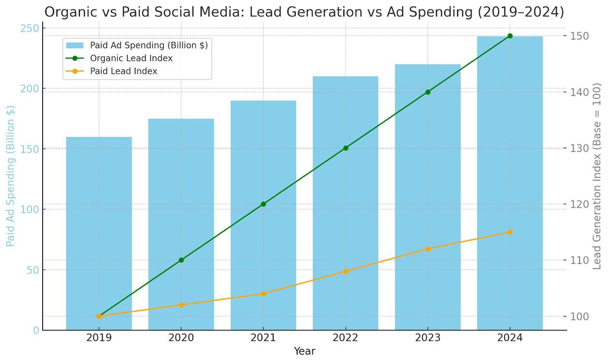 Organic Vs Paid Social Media: Lead Generation vs Ad Spending (2019-2024)