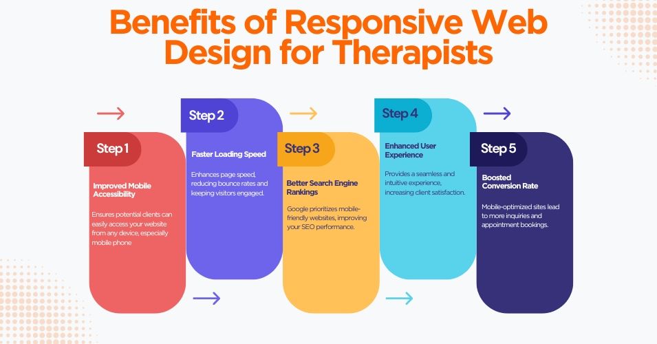 The Importance of Responsive Web Design for Therapists