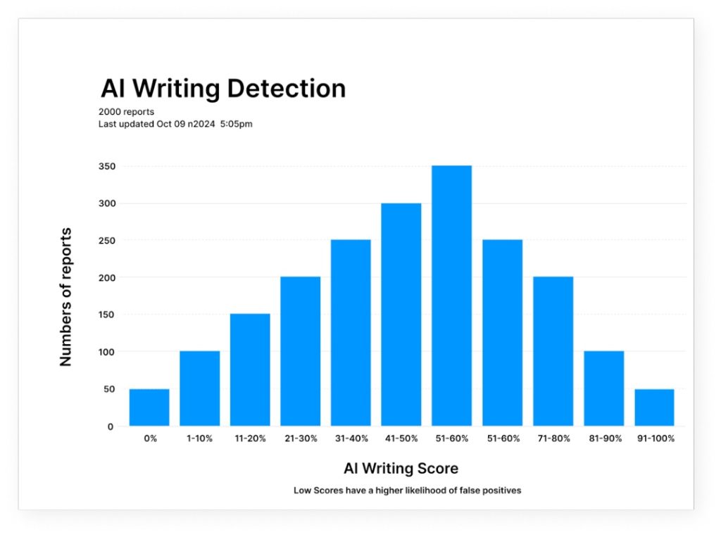 AI content detection