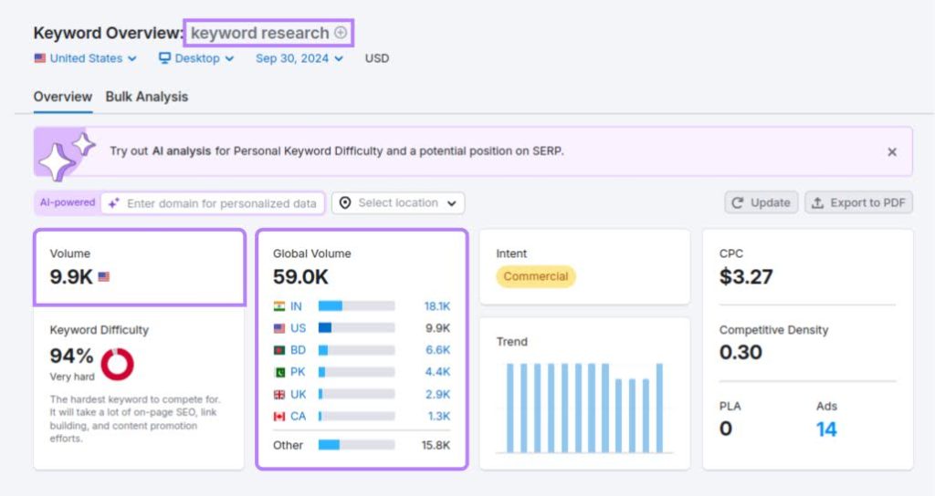 keyword overview