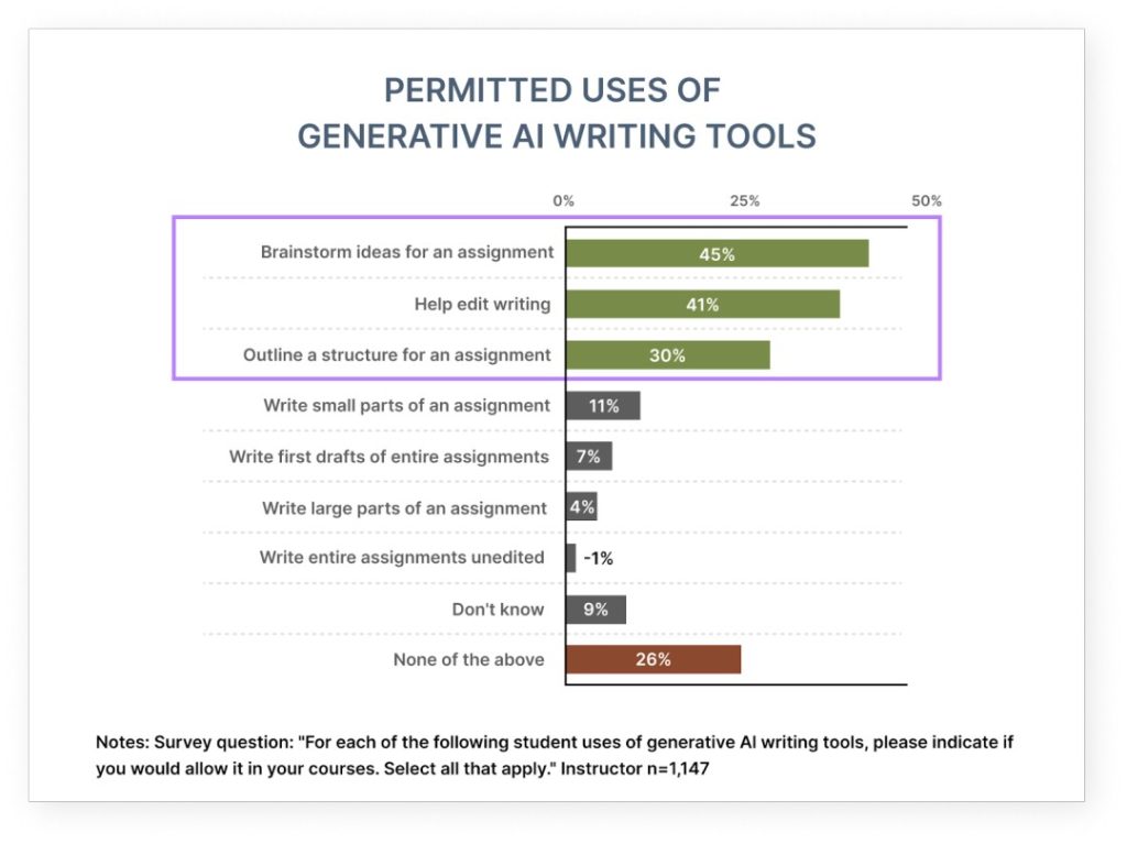 permitted uses of generative ai writing tools