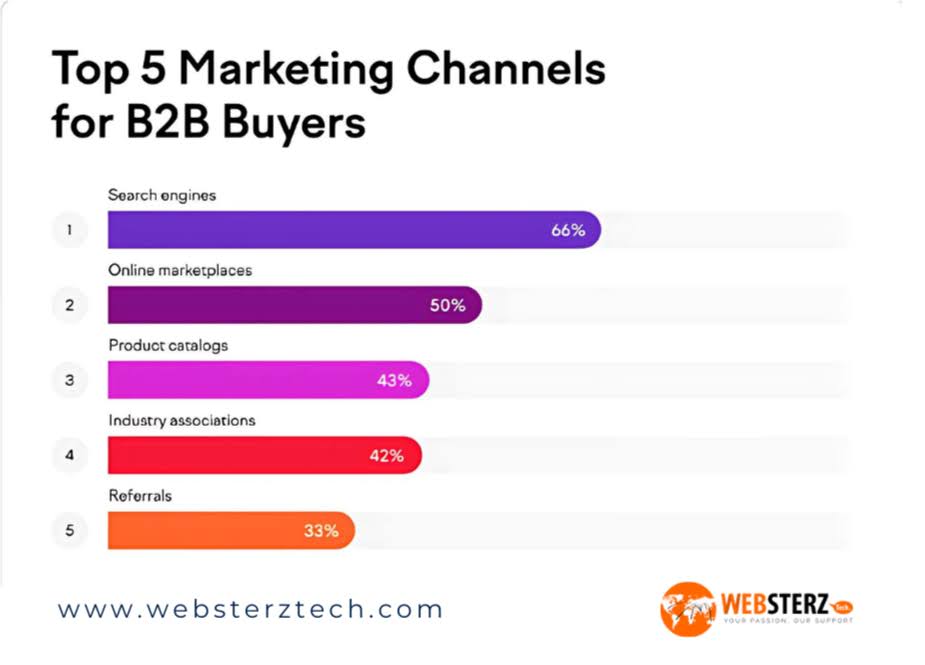 top five marketing channels for b2b buyers